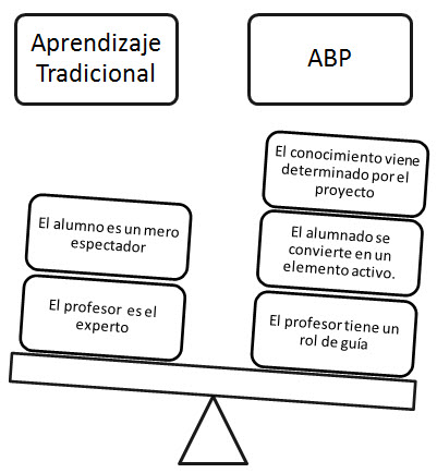 aprendizaje-basado en proyectos-2