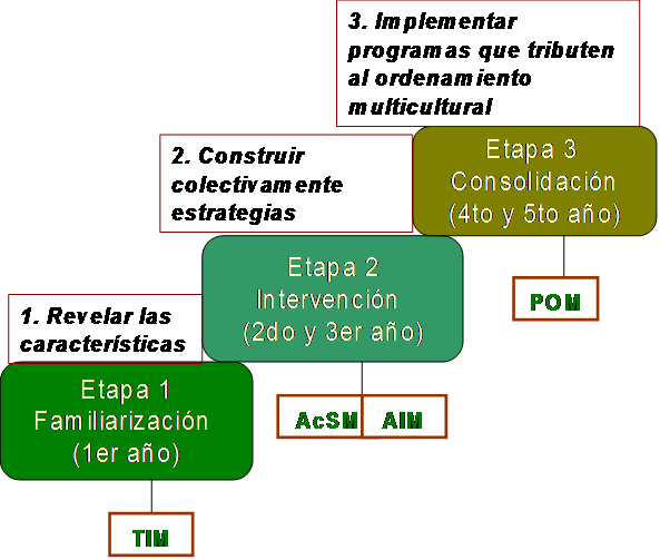 grafico2 valodia